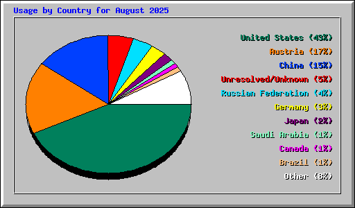 Usage by Country for August 2025