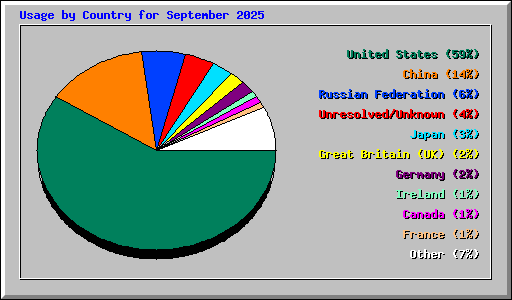 Usage by Country for September 2025