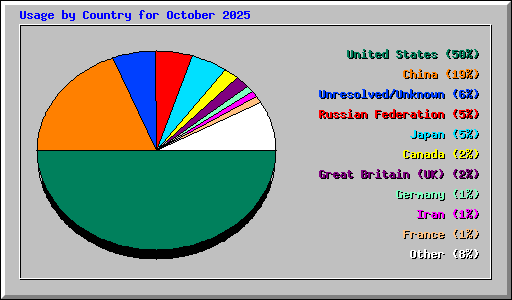Usage by Country for October 2025