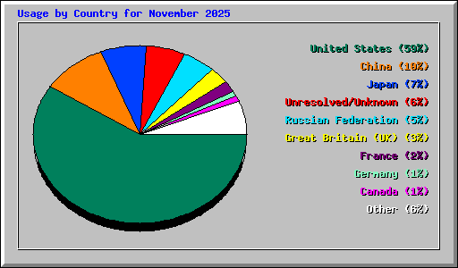 Usage by Country for November 2025