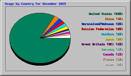 Usage by Country for December 2025