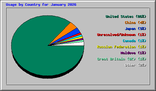 Usage by Country for January 2026