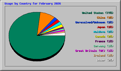 Usage by Country for February 2026