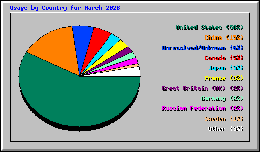 Usage by Country for March 2026