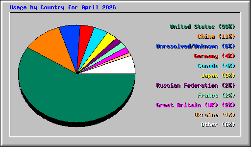 Usage by Country for April 2026