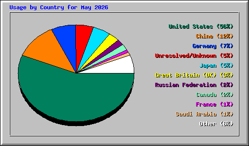 Usage by Country for May 2026