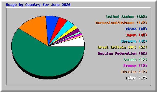 Usage by Country for June 2026