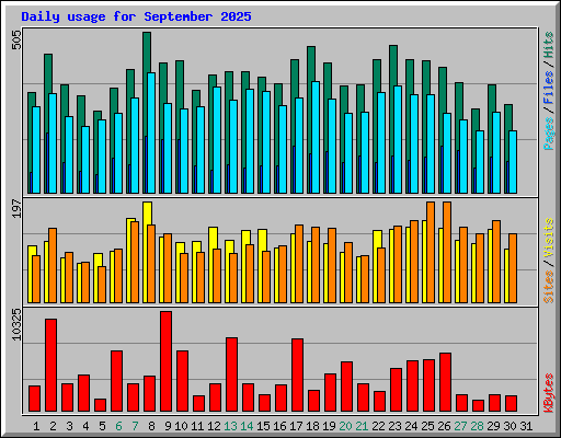 Daily usage for September 2025