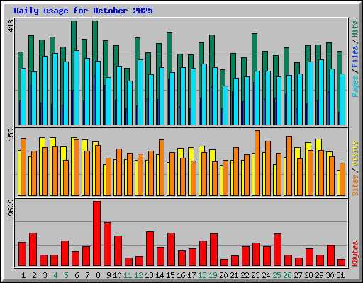 Daily usage for October 2025