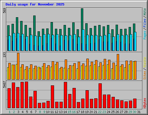 Daily usage for November 2025
