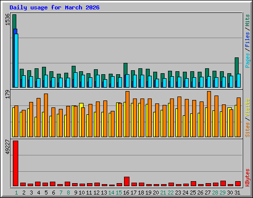 Daily usage for March 2026