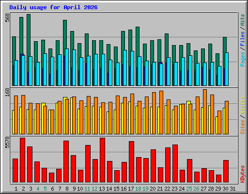 Daily usage for April 2026
