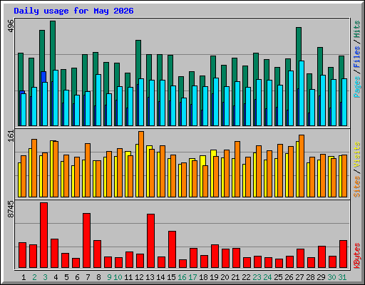 Daily usage for May 2026