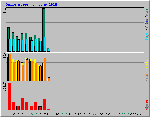 Daily usage for June 2026
