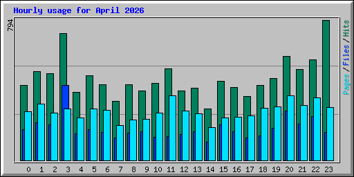 Hourly usage for April 2026