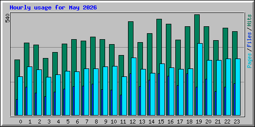 Hourly usage for May 2026