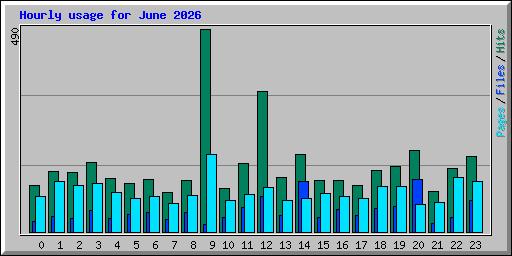 Hourly usage for June 2026