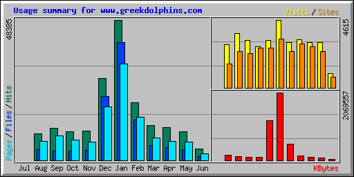 Usage summary for www.greekdolphins.com